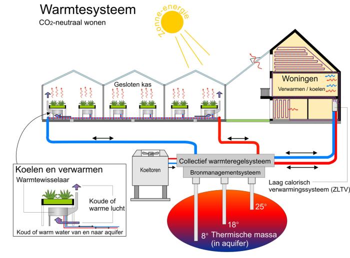 Zonneterp warmtesysteem; CO2 neutraal wonen