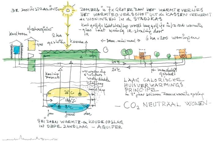 Schets CO2-neutraal wonen in de zonneterp