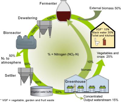 Nitrogen balance for Zonneterp